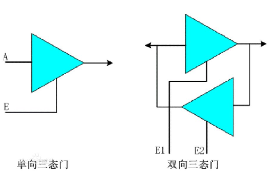IC設(shè)計(jì) 數(shù)字電路 三態(tài)門